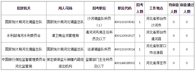 2019年國(guó)考河北地區(qū)報(bào)名統(tǒng)計(jì)[截至28日16時(shí)]