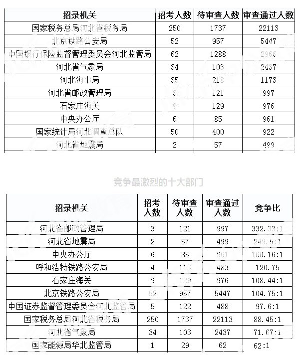 2019年國(guó)考河北地區(qū)報(bào)名統(tǒng)計(jì)[截至31日9時(shí)]