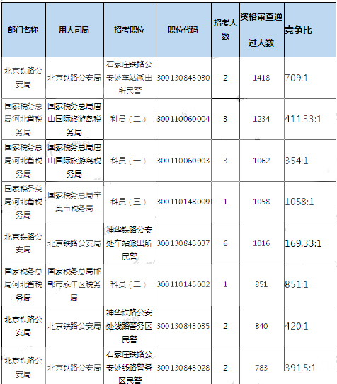 2019年國考河北地區(qū)報(bào)名統(tǒng)計(jì)[截至31日18時(shí)]