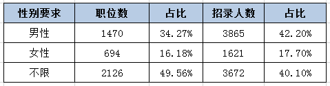 河北公務(wù)員考試中為何部分職位要有性別要求？